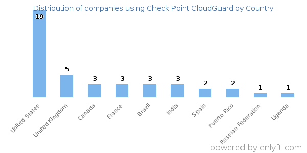 Check Point CloudGuard customers by country