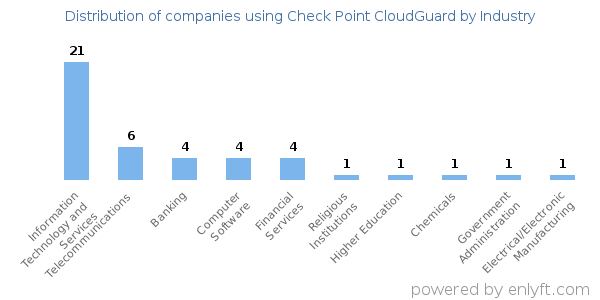 Companies using Check Point CloudGuard - Distribution by industry