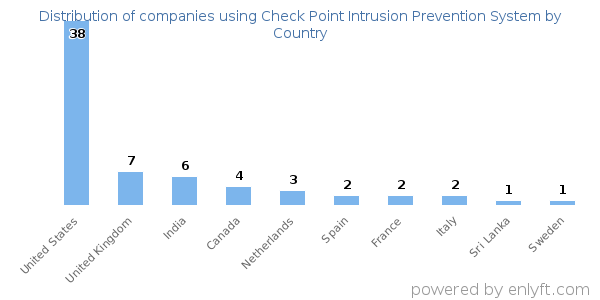 Check Point Intrusion Prevention System customers by country