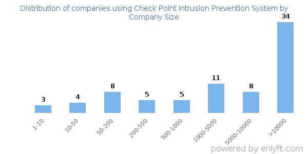 Companies using Check Point Intrusion Prevention System, by size (number of employees)