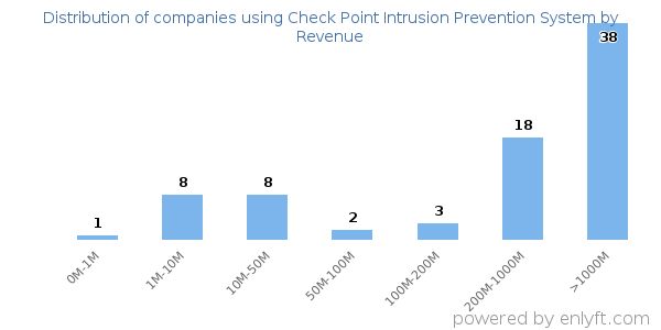Check Point Intrusion Prevention System clients - distribution by company revenue