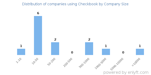 Companies using Checkbook, by size (number of employees)