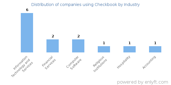 Companies using Checkbook - Distribution by industry