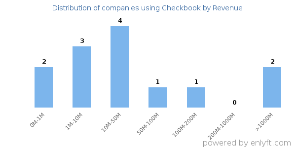 Checkbook clients - distribution by company revenue