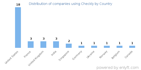 Checkly customers by country