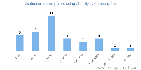 Companies using Checkly, by size (number of employees)