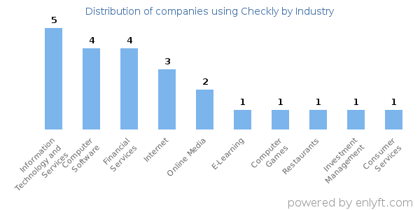 Companies using Checkly - Distribution by industry