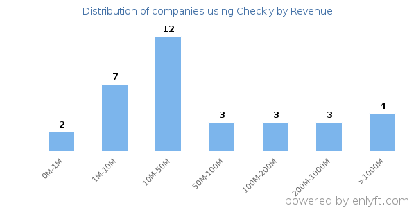 Checkly clients - distribution by company revenue