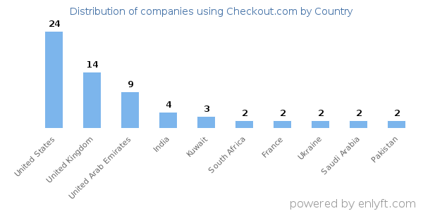 Checkout.com customers by country
