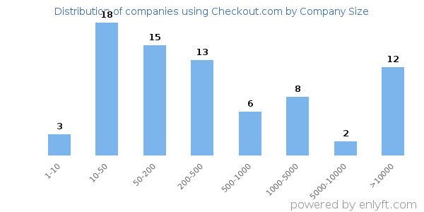 Companies using Checkout.com, by size (number of employees)