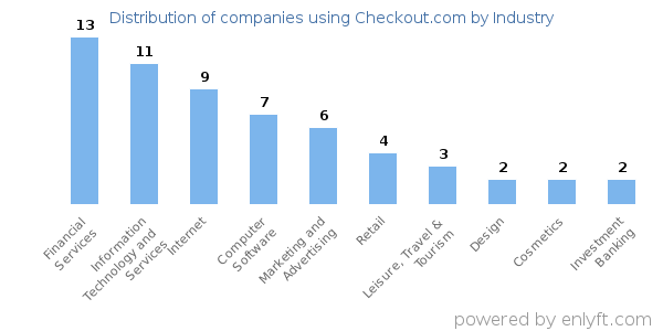 Companies using Checkout.com - Distribution by industry