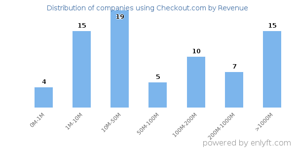 Checkout.com clients - distribution by company revenue