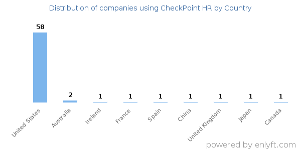 CheckPoint HR customers by country