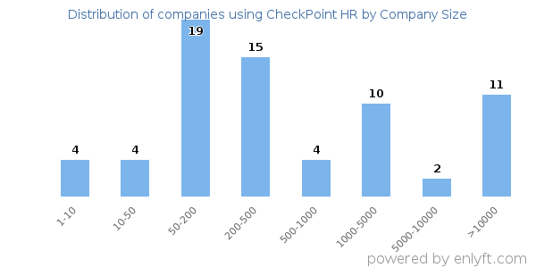 Companies using CheckPoint HR, by size (number of employees)