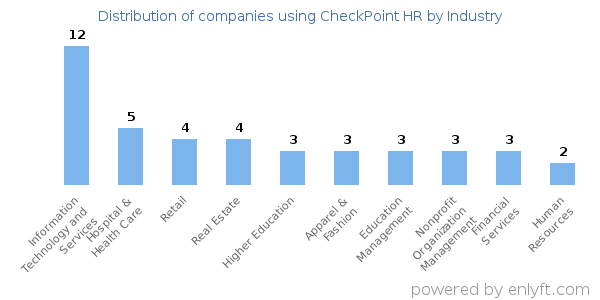 Companies using CheckPoint HR - Distribution by industry