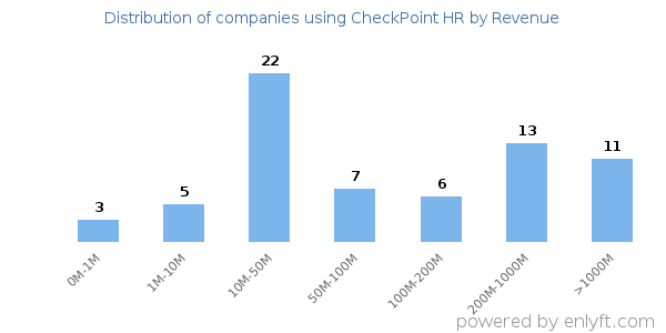 CheckPoint HR clients - distribution by company revenue