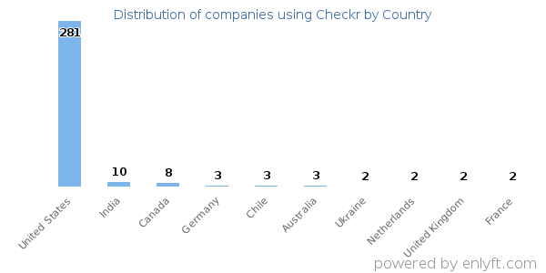 Checkr customers by country