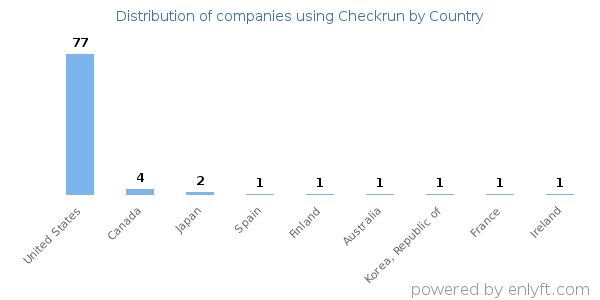 Checkrun customers by country