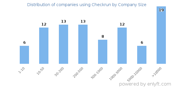 Companies using Checkrun, by size (number of employees)