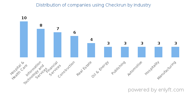 Companies using Checkrun - Distribution by industry