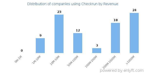 Checkrun clients - distribution by company revenue