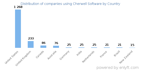 Cherwell Software customers by country