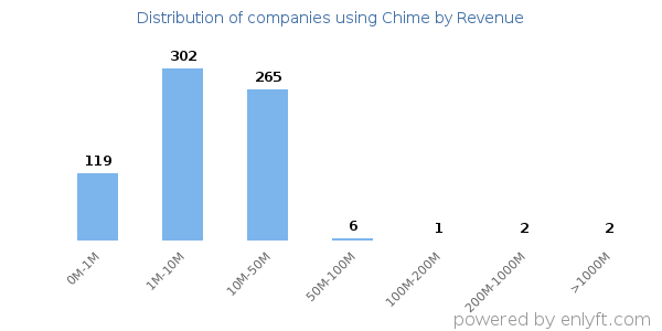 Chime clients - distribution by company revenue