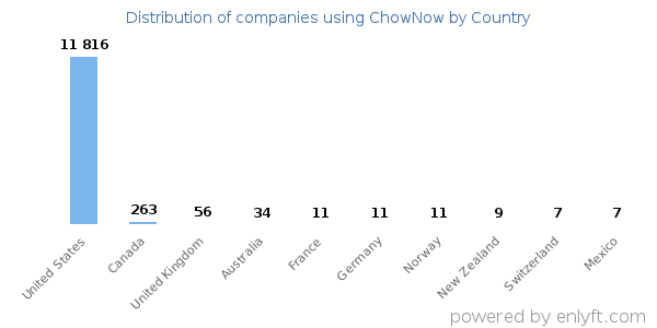ChowNow customers by country