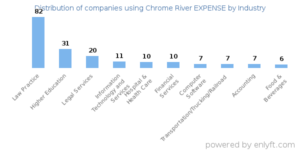Companies using Chrome River EXPENSE - Distribution by industry