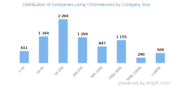 Companies using Chromebooks, by size (number of employees)