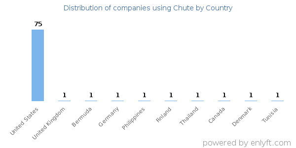 Chute customers by country