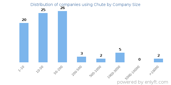Companies using Chute, by size (number of employees)
