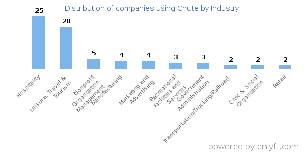 Companies using Chute - Distribution by industry