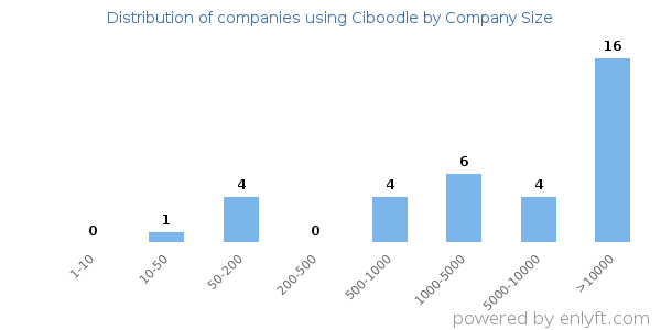 Companies using Ciboodle, by size (number of employees)