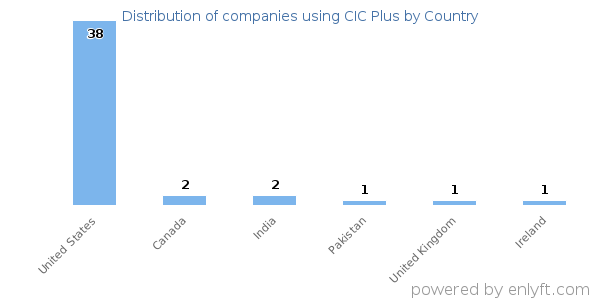 CIC Plus customers by country