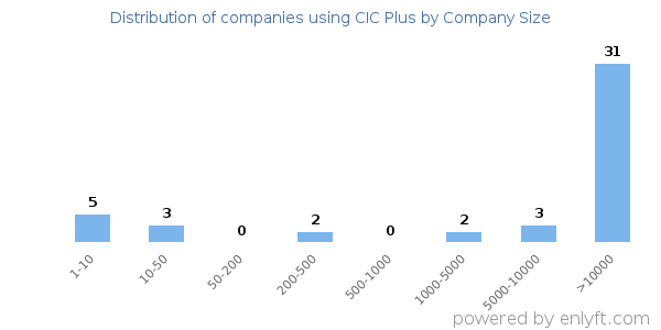 Companies using CIC Plus, by size (number of employees)