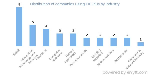 Companies using CIC Plus - Distribution by industry