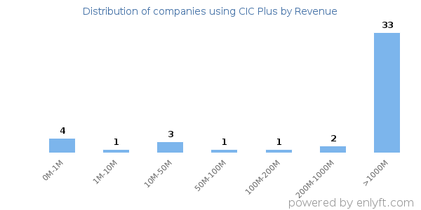 CIC Plus clients - distribution by company revenue