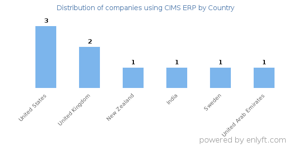 CIMS ERP customers by country
