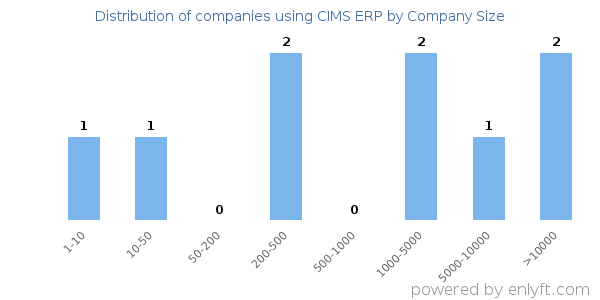Companies using CIMS ERP, by size (number of employees)