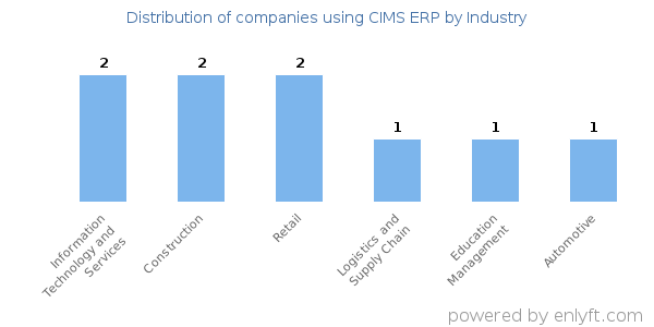 Companies using CIMS ERP - Distribution by industry