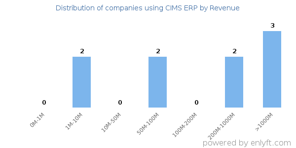 CIMS ERP clients - distribution by company revenue