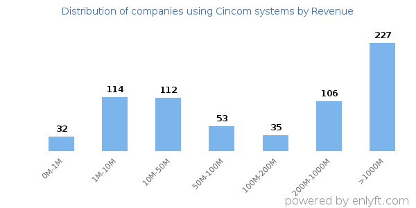 Cincom systems clients - distribution by company revenue
