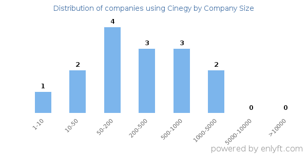 Companies using Cinegy, by size (number of employees)
