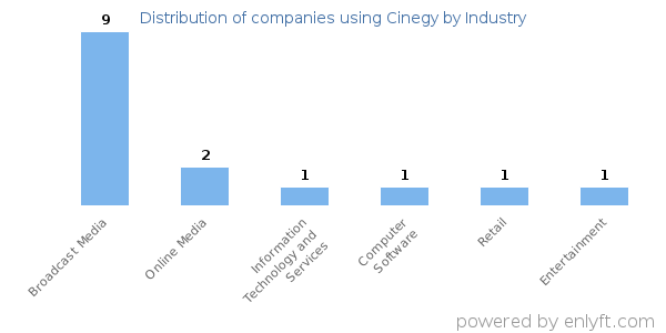 Companies using Cinegy - Distribution by industry
