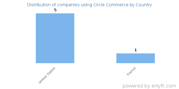 Circle Commerce customers by country