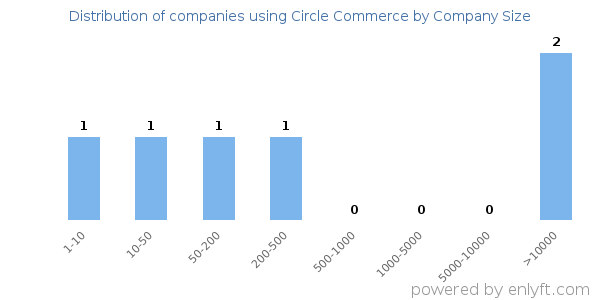 Companies using Circle Commerce, by size (number of employees)