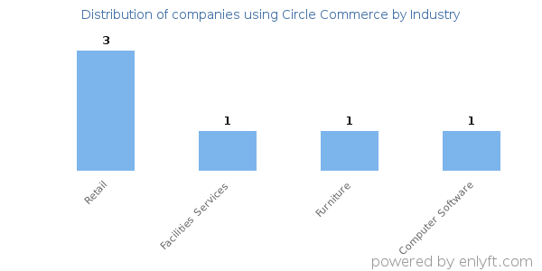 Companies using Circle Commerce - Distribution by industry