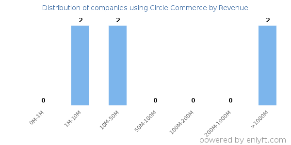Circle Commerce clients - distribution by company revenue