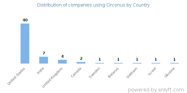 Circonus customers by country